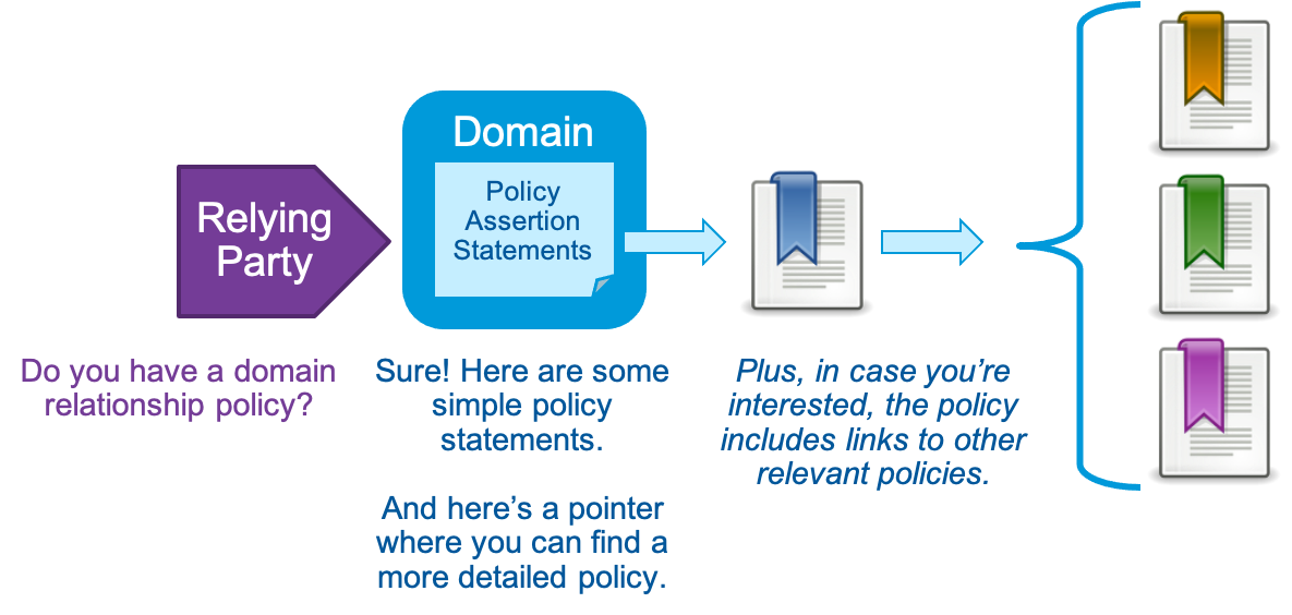 Illustration of Domain Relationship Policies