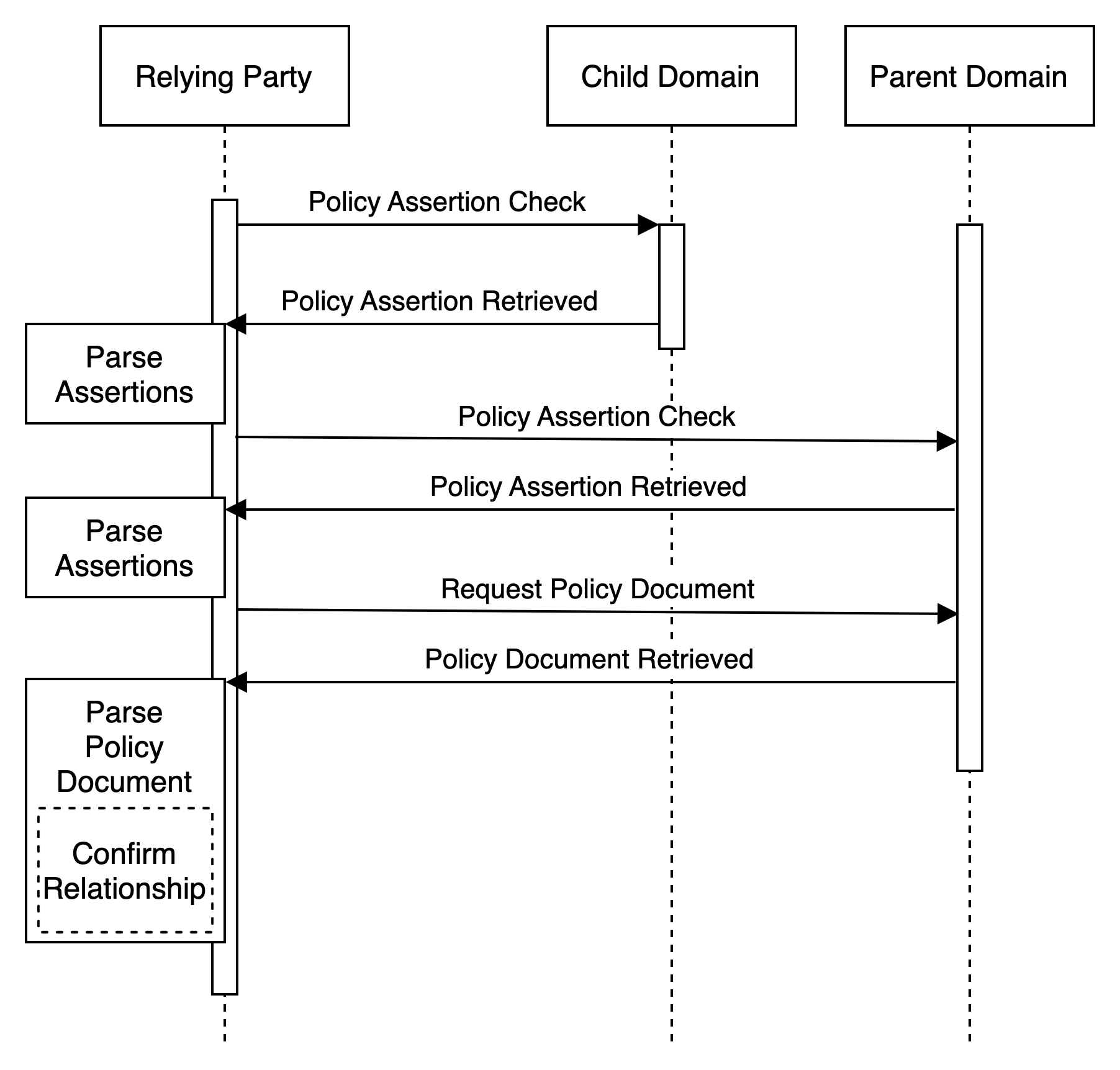 Sequence Diagram of Parent-Child Relationship - Inference Method