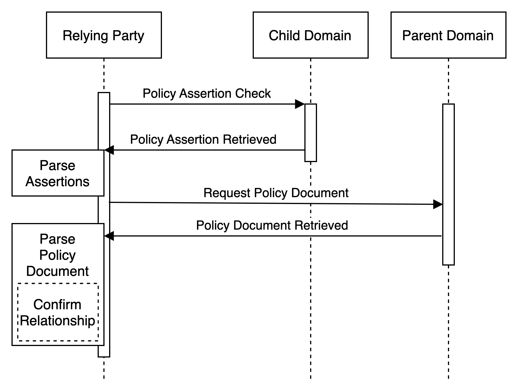 Sequence Diagram of Parent-Child Relationship - Inference Method