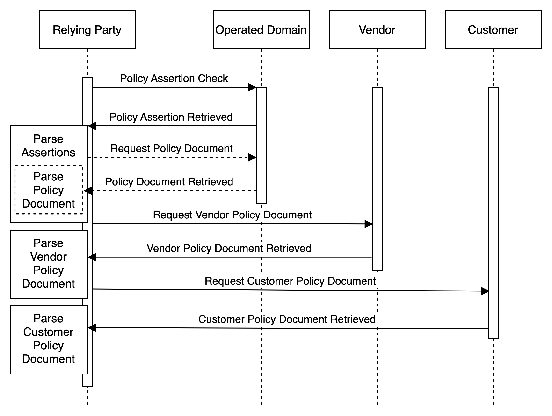 Sequence Diagram of Vendor-Operated Relationship